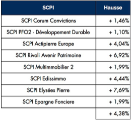 image Quelles sont les SCPI qui ont revalorisé leurs prix de parts depuis le 1er janvier 2015 \?